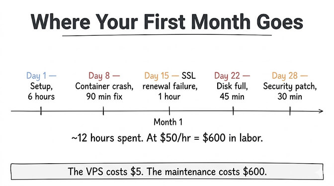 Where your first month goes: a timeline of month one — Day 1 setup (6 hours), Day 8 container crash (90 min fix), Day 15 SSL renewal failure (1 hour), Day 22 disk full (45 min), Day 28 security patch (30 min). Roughly 12 hours spent at $50/hr is $600 in labor. The VPS costs $5; the maintenance costs $600