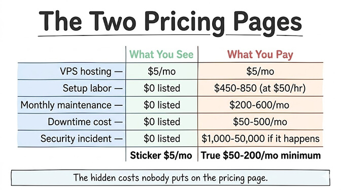 The two pricing pages: what you see versus what you pay. VPS hosting $5/mo either way, but setup labor adds $450-850, monthly maintenance $200-600/mo, downtime $50-500/mo, and a security incident $1,000-50,000 if it happens. Sticker price $5/mo; true cost $50-200/mo minimum
