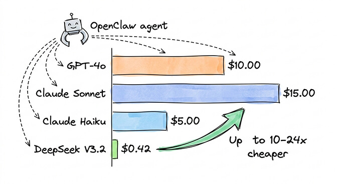 DeepSeek V3.2 cost comparison against GPT-4o and Claude showing 10-24x savings per million tokens