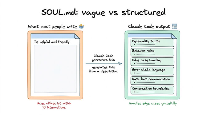 Side-by-side comparison of a basic SOUL.md versus a Claude Code generated SOUL.md with structured sections