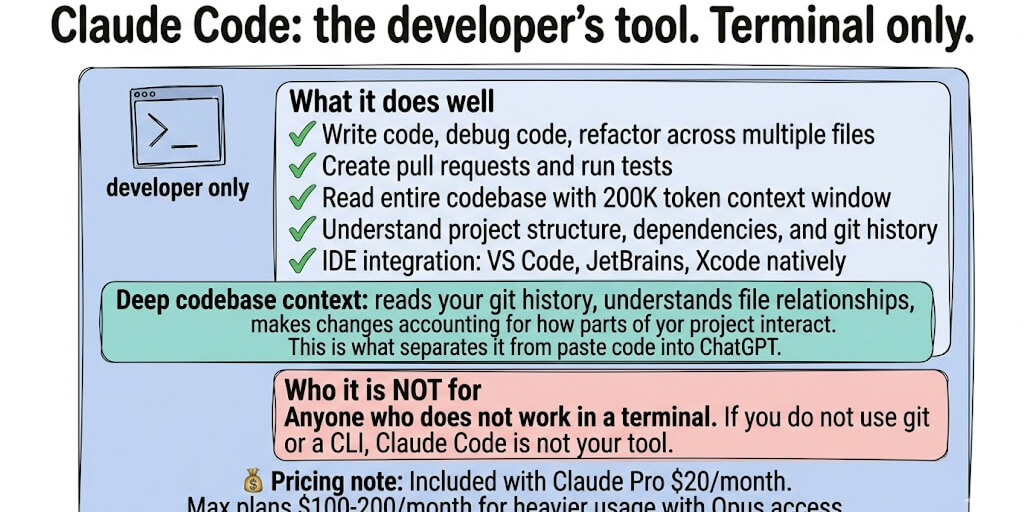 Summary card showing Claude Code as the developer's tool: terminal-based, 200K codebase context, PRs, IDE integration, for developers only