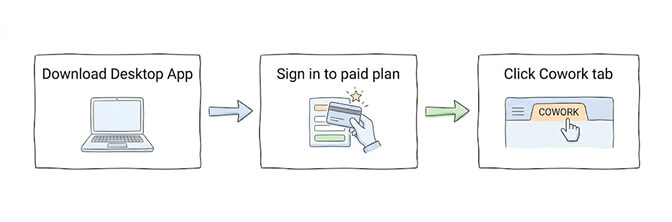 Three-step Claude Cowork install flow: download the desktop app, sign in to a paid plan, click the Cowork tab