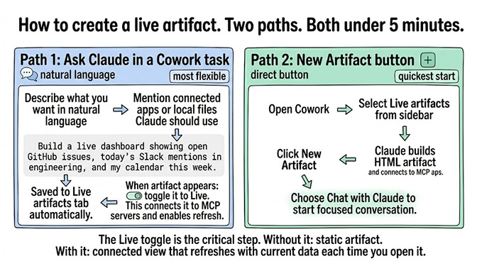 Two paths to create a live artifact: ask Claude in a Cowork task with natural language, or use the New Artifact button from the sidebar