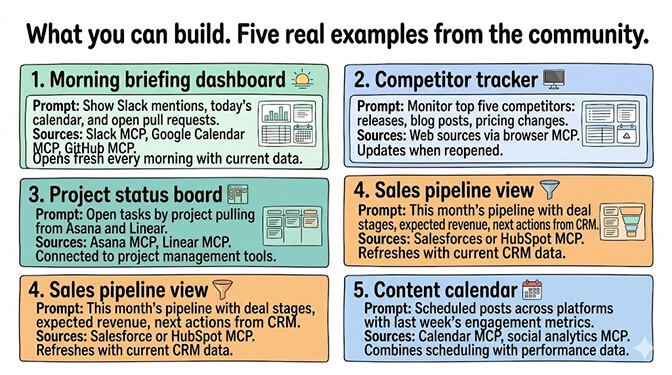 Five real examples of what you can build with live artifacts: morning briefing, competitor tracker, project status board, sales pipeline view, content calendar