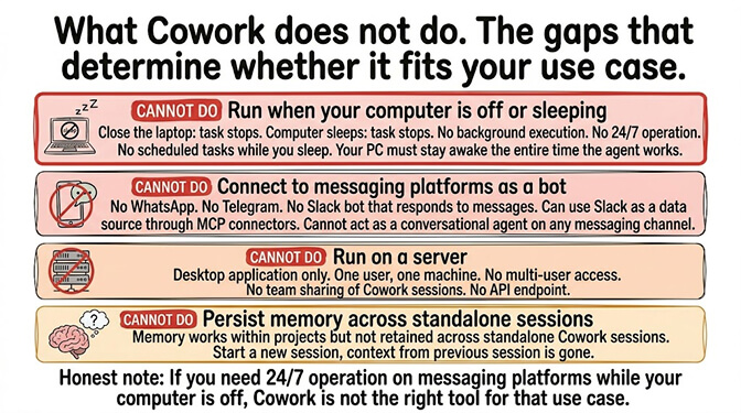 Four things Cowork cannot do: run when your computer is off, connect to messaging platforms as a bot, run on a server, persist memory across standalone sessions