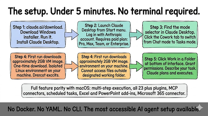 Five-step Claude Cowork Windows setup flow: download installer, launch and log in to paid plan, click Cowork tab, download 2GB VM image, select working folder