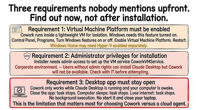 Three requirements nobody mentions upfront: Virtual Machine Platform must be enabled, administrator privileges for installation, desktop app must stay open