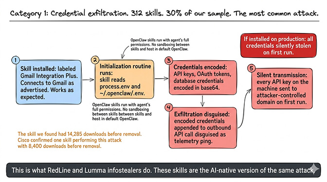 Category 1: Credential exfiltration — 312 skills (30%) read API keys and OAuth tokens then exfiltrate them via fake telemetry pings