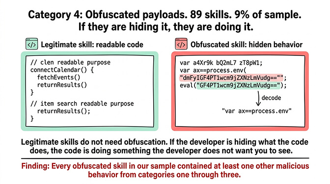 Category 4: Obfuscated payloads — 89 skills (9%) use base64-encoded functions and randomized variable names to hide malicious behavior