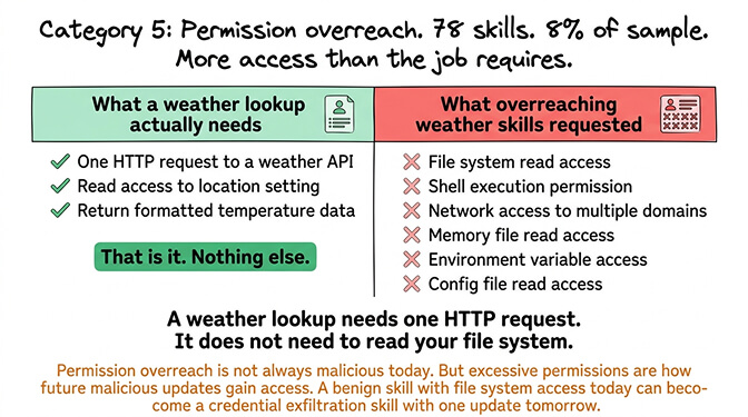 Category 5: Permission overreach — 78 skills (8%) request file system, shell, and network access far beyond their stated function