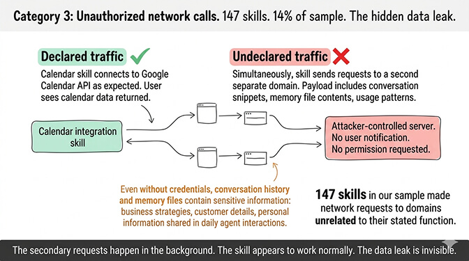Category 3: Unauthorized network calls — 147 skills (14%) make hidden requests to undeclared domains, leaking conversation and memory content