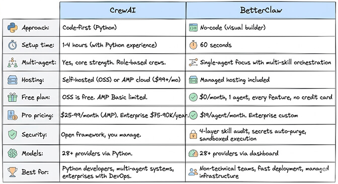 CrewAI vs BetterClaw feature comparison table: approach, setup time, multi-agent, hosting, free plan, pricing, security