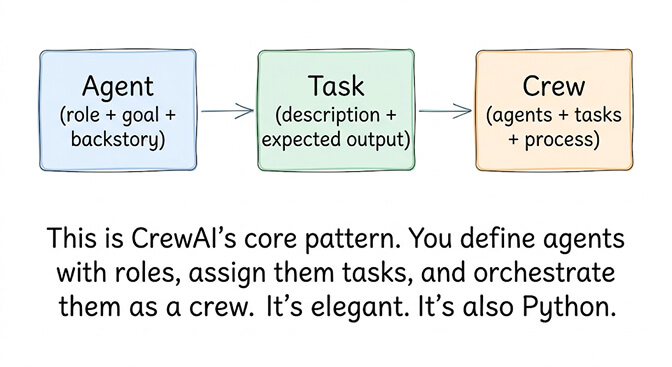 CrewAI core pattern: Agent (role + goal + backstory) into Task (description + expected output) into Crew (agents + tasks + process)