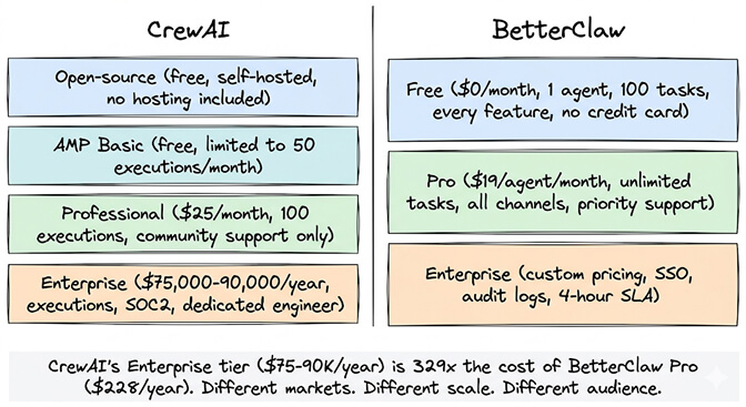 CrewAI vs BetterClaw pricing tiers side-by-side: open-source, AMP Basic, Professional, Enterprise vs Free, Pro, Enterprise