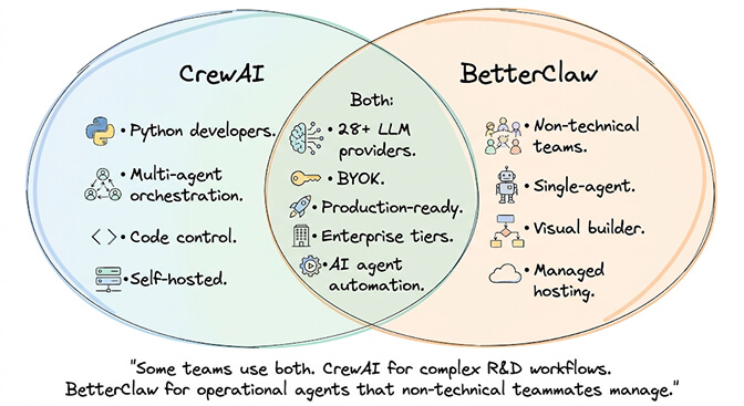 CrewAI and BetterClaw Venn diagram: shared traits include LLM providers, BYOK, production-ready; unique strengths split across code-first vs no-code