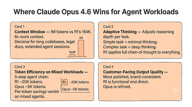 Where Claude Opus 4.6 wins for agent workloads: 1M context window, adaptive thinking that scales reasoning to task complexity, reliable tool calling, token efficiency on mixed workloads, and higher-quality customer-facing output