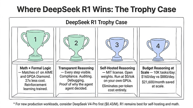 Where DeepSeek R1 wins, the trophy case: math and formal logic, transparent inspectable reasoning, MIT self-hosting at $0/token, and budget reasoning at scale