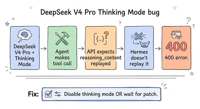 DeepSeek V4 Pro thinking-mode bug — Hermes performs a tool call, the API expects reasoning_content to be replayed in the next request, Hermes doesn't replay it, and the call returns HTTP 400; the fix is to disable thinking mode or wait for the patch