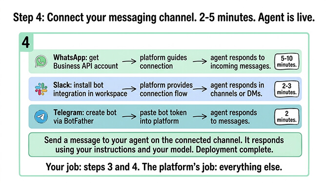 Step 4: Connect your messaging channel. 2-5 minutes. Agent is live.