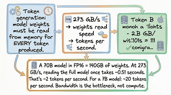 Token generation math: model weights must be read from memory for every token, so 273 GB/s of bandwidth translates to ~2 tokens/sec on a 70B model and ~20 tokens/sec on a 7B model