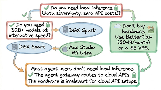 Decision tree for AI agent hardware: do you need local inference, do you need 30B+ models at interactive speed, and which device fits — DGX Spark, Mac Studio M4 Ultra, BetterClaw, or a $5 VPS