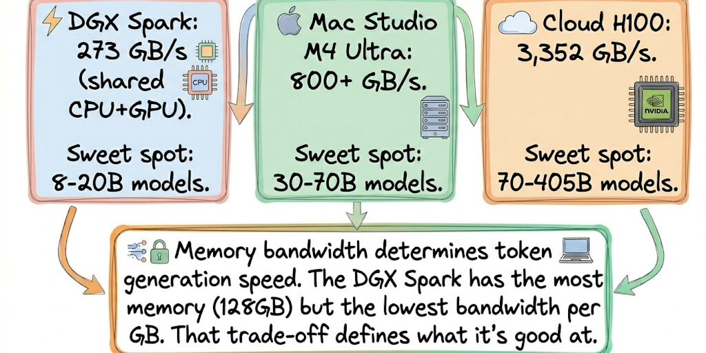 NVIDIA DGX Spark Memory Bandwidth: Is 273 GB/s Enough for Local AI Agents?