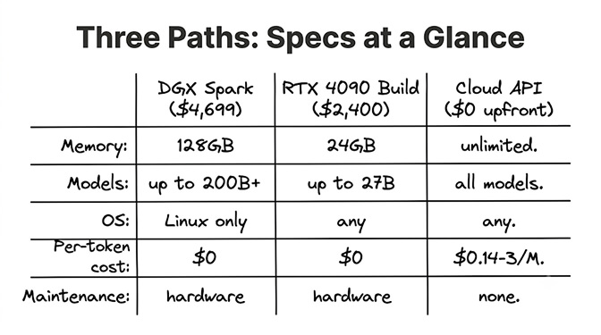 Three paths at a glance: DGX Spark ($4,699), RTX 4090 build ($2,400), and Cloud API ($0 upfront) compared on memory, model size, OS, per-token cost, and maintenance, hand-drawn pastel style