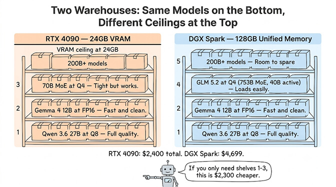 Two warehouses, same models on the bottom but different ceilings at the top: the RTX 4090 caps around 27B while DGX Spark reaches 200B+, hand-drawn pastel style