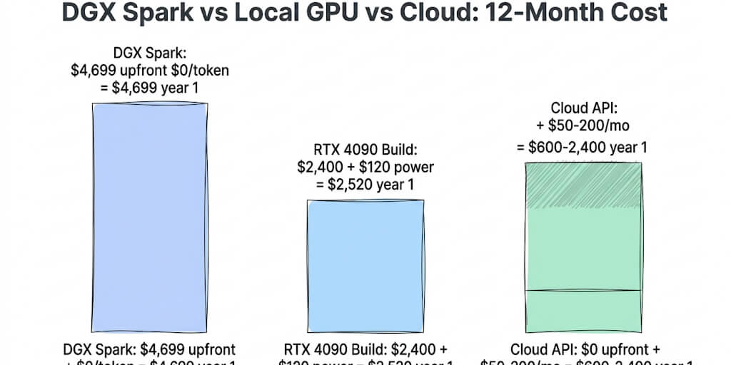 DGX Spark vs Local GPU vs Cloud API: Real Cost Comparison for Running Agents