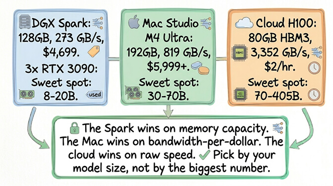 DGX Spark vs Mac Studio M4 Ultra vs 3x RTX 3090 vs Cloud H100: sweet spots run from 8-20B models on the Spark up to 70-405B on the H100