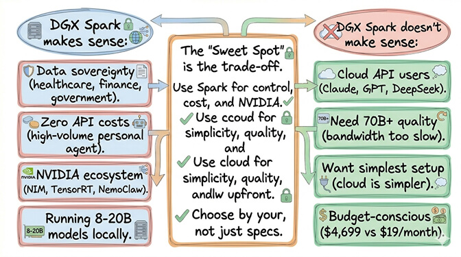 When the DGX Spark makes sense (data sovereignty, zero API costs, NVIDIA ecosystem, 8-20B local models) versus when it doesn't (cloud API users, 70B+ quality needs, budget-conscious setups)