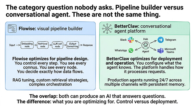 The category question nobody asks: pipeline builder versus conversational agent. These are not the same thing.
