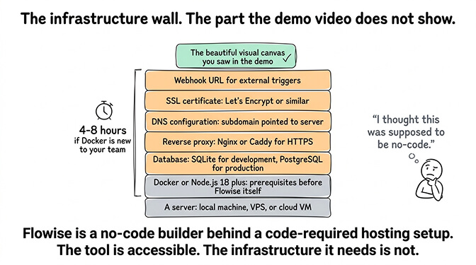 The infrastructure wall: the part the demo doesn't show.