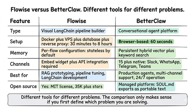 Flowise versus BetterClaw: different tools for different problems.