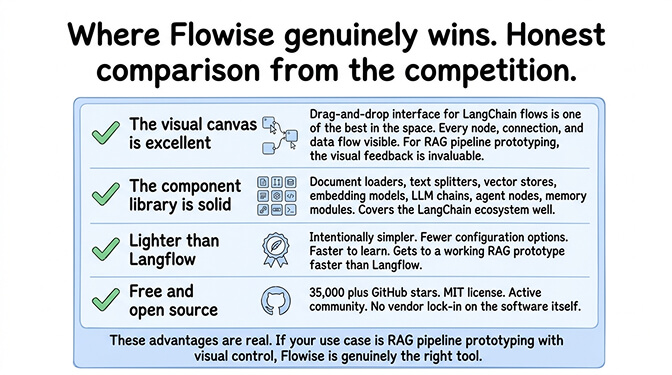 Where Flowise genuinely wins. Honest comparison from the competition.