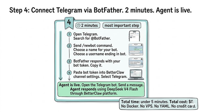 Step 4: connect Telegram via BotFather in 2 minutes and your agent goes live