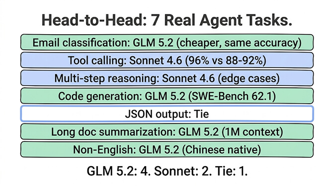 Head-to-head on seven real agent tasks: GLM 5.2 wins 4, Sonnet 4.6 wins 2, one tie, hand-drawn pastel style