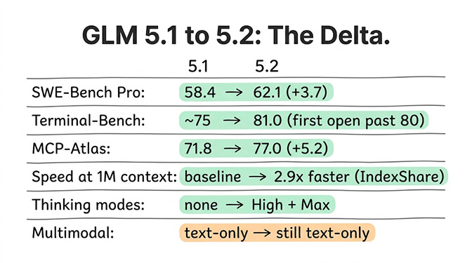 GLM 5.1 to 5.2, the delta: SWE-Bench Pro 58.4 to 62.1, Terminal-Bench first past 80, MCP-Atlas 71.8 to 77, plus selectable thinking modes, hand-drawn pastel style