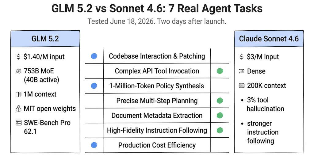 GLM 5.2 vs Claude Sonnet 4.6: Tested on 7 Real Agent Tasks (2026)