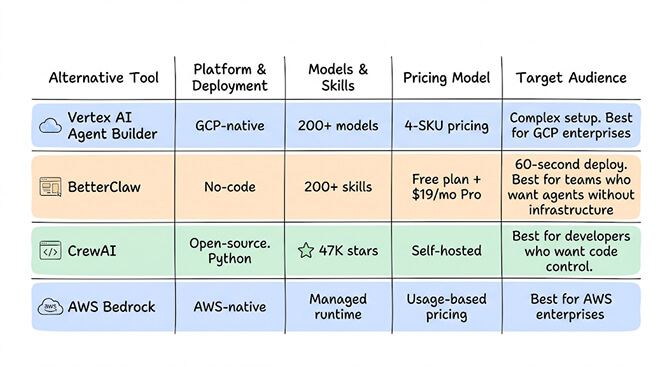 Alternative tools comparison: Vertex AI, BetterClaw, CrewAI, AWS Bedrock across platform, models, pricing, target audience