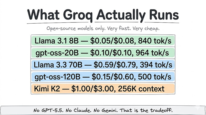 What Groq actually runs, open-source models only: Llama 3.1 8B at $0.05/$0.08 and 840 tok/s, gpt-oss-20B at $0.10/$0.10 and 964 tok/s, Llama 3.3 70B at $0.59/$0.79 and 394 tok/s, gpt-oss-120B at $0.15/$0.60 and 500 tok/s, and Kimi K2 at $1.00/$3.00 with 256K context. No GPT-5.5, no Claude, no Gemini. That is the tradeoff