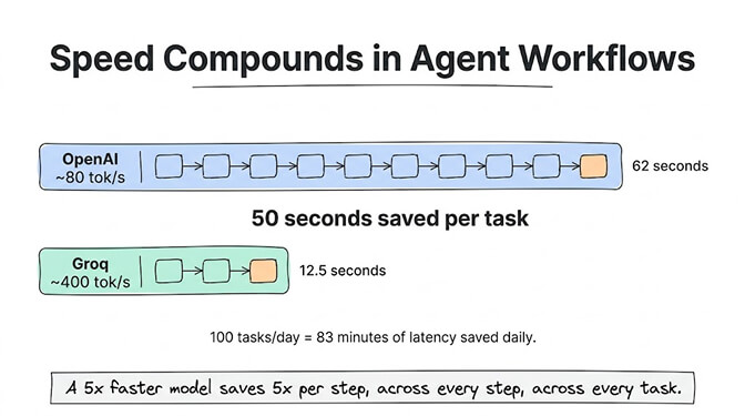 Speed compounds in agent workflows. An OpenAI workflow at ~80 tok/s takes 62 seconds across ten steps; the same workflow on Groq at ~400 tok/s takes 12.5 seconds. That's 50 seconds saved per task, and at 100 tasks/day, 83 minutes of latency saved daily. A 5x faster model saves 5x per step, across every step, across every task