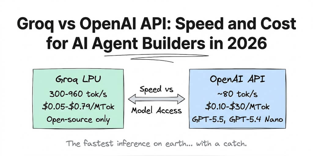 Groq vs OpenAI API: Speed and Cost for AI Agent Builders in 2026