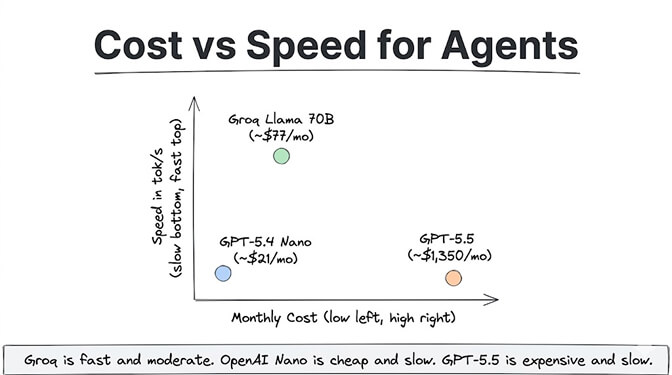 Cost vs speed for agents, plotting speed against monthly cost. Groq Llama 70B ($77/mo) sits high on speed and low on cost. GPT-5.4 Nano ($21/mo) is cheap but slow. GPT-5.5 (~$1,350/mo) is expensive and slow. Groq is fast and moderate, OpenAI Nano is cheap and slow, GPT-5.5 is expensive and slow