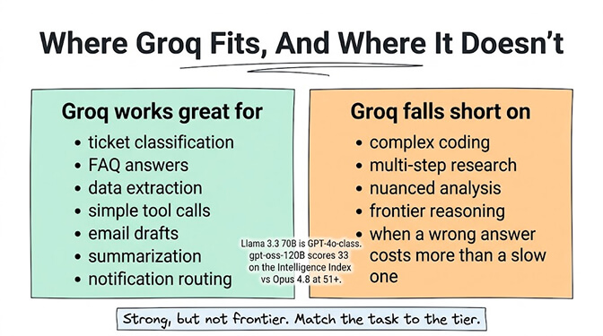 Where Groq fits, and where it doesn't. Groq works great for: ticket classification, FAQ answers, data extraction, simple tool calls, email drafts, summarization, notification routing. Groq falls short on: complex coding, multi-step research, nuanced analysis, frontier reasoning, and when a wrong answer costs more than a slow one. Llama 3.3 70B is GPT-4o-class; gpt-oss-120B scores 33 on the Intelligence Index vs Opus 4.8 at 51+. Strong, but not frontier. Match the task to the tier