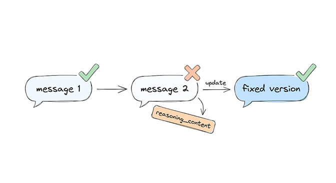 Why the second message fails: message 1 succeeds, message 2 fails because the reasoning_content field is dropped from the assistant turn, and updating Hermes produces a fixed version that passes the field back