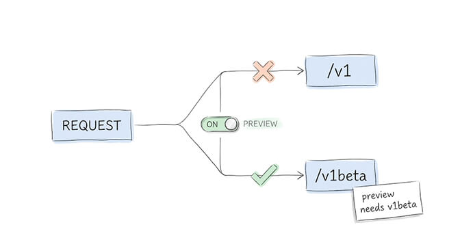 A request routing to the wrong Gemini endpoint: preview models rejected on /v1 but accepted on /v1beta — preview models need the v1beta endpoint