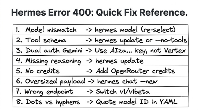 Hermes Error 400 quick fix reference table: 1 model mismatch → hermes model re-select, 2 tool schema → hermes update or --no-tools, 3 dual auth Gemini → use AIza key not Vertex, 4 missing reasoning → hermes update, 5 no credits → add OpenRouter credits, 6 oversized payload → hermes chat --new, 7 wrong endpoint → switch v1/v1beta, 8 dots vs hyphens → quote model ID in YAML