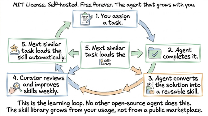 Hermes Agent learning loop: you assign a task, the agent completes it, converts the solution into a reusable skill, the Curator reviews weekly, and the next similar task loads the skill automatically