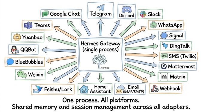 One Hermes Gateway process connects to 20+ messaging platforms including Telegram, Discord, Slack, WhatsApp, Signal, SMS, Teams, Feishu, BlueBubbles, and more, with shared memory across every adapter